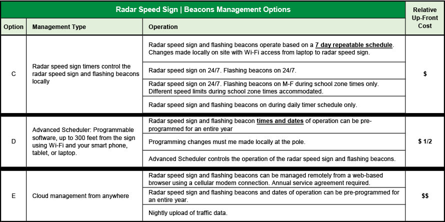 radar speed sign/beacon combo safety system options