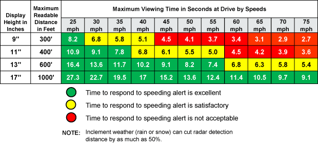 maximum viewing time in seconds at drive by speeds