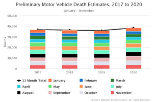 Preliminary Motor Vehicle Death Estimates, 2017-2020